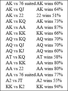Common All-in Hand Match Ups and the Approximate Probabilities. Credit: Information found on pokerlistings.com