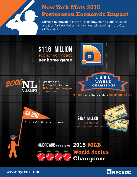 Each Citi Field Playoff Game Generates $11.6M in Economic Impact for NYC: Report