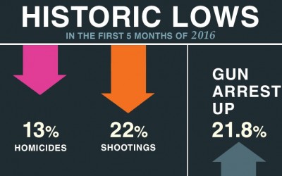 ‘Significant’ Decreases in Murders, Shootings Spur Safest Start to a Year in City History