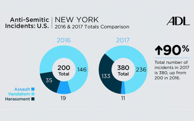 Startling Report Shows 90-Percent Increase  in Anti-Semitic Incidents in NYC in 2017 Queens sees largest uptick: 39 reported acts, compared to 11 in 2016