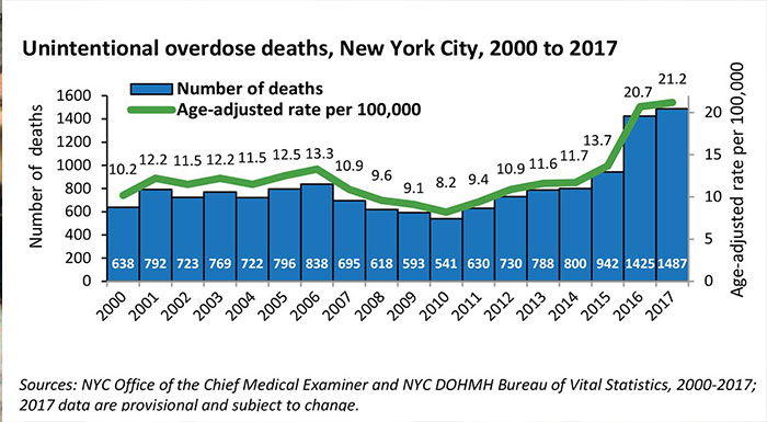 Drug Overdose Deaths in City Remain at Epidemic Levels, but Rate of Increase has Significantly Slowed Down: Analysis
