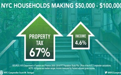 Property Tax Burden Doubled for Half of City Filers in Last Decade: Stringer