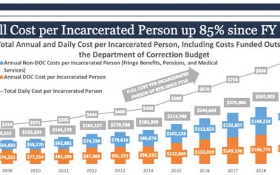 Cost of Incarceration at All-Time High