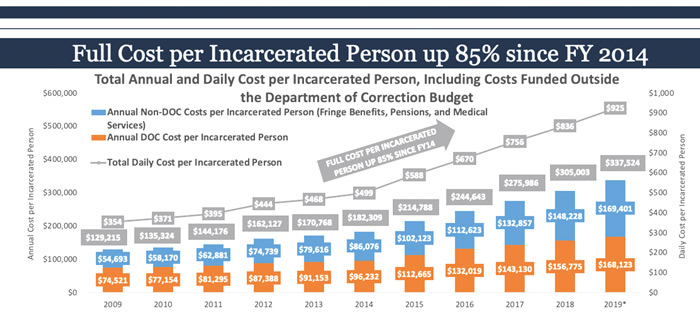 Cost of Incarceration at All-Time High