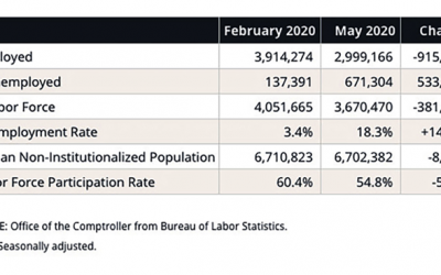 City Jobless Rate  Over 18.3 Percent