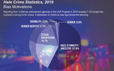 FBI Releases Hate Crime Statistics