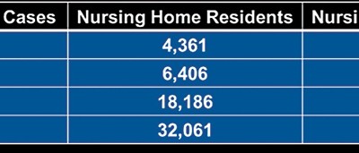 Nursing Homes See Spike in New COVID Cases: Report