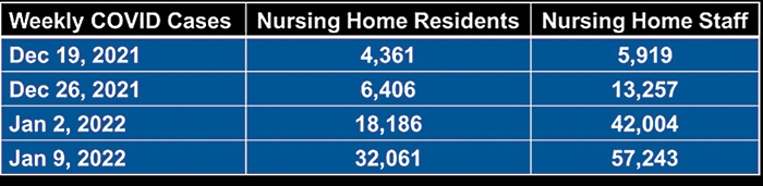 Nursing Homes See Spike in New COVID Cases: Report