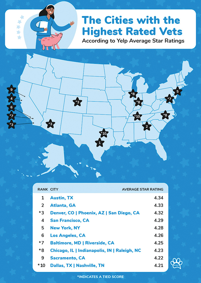 NYC Loves Vets; Cats…not so Much: Reports