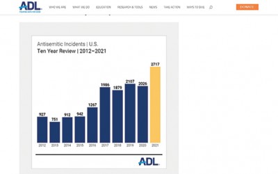 Antisemitic Incidents Reach All-Time High in ‘21