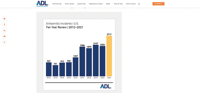 Antisemitic Incidents Reach All-Time High in ‘21