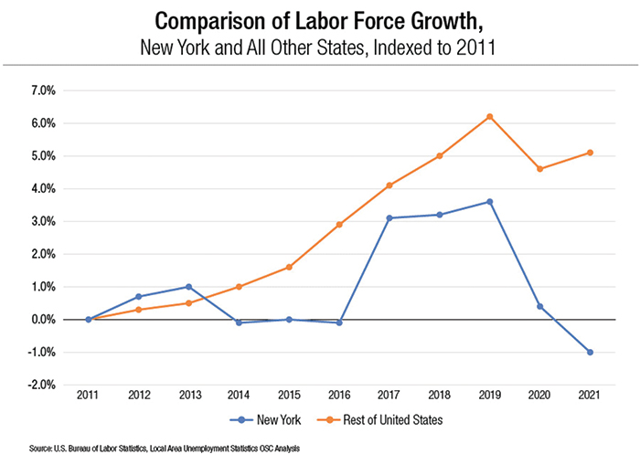 NY’s Labor Force Decreased Sharply during Pandemic, Remains below Pre-Pandemic Peak: Report