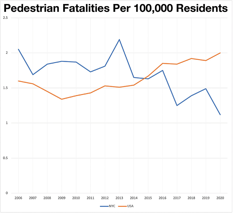 DOT Makes Safety Improvements  at 1,400 Intersections across City