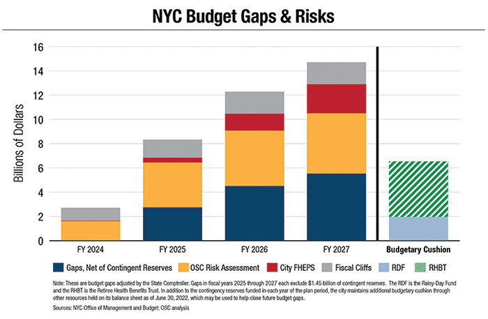 Strong Tax Collections, New Savings Initiatives Boost NYC’s Short-Term Finances: State Comptroller