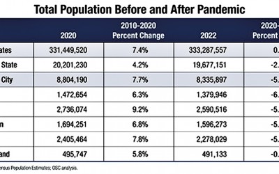 Post-Pandemic NYC: Report Finds City is Getting Older, Wealthier as Cost of Living Rises