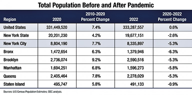 Post-Pandemic NYC: Report Finds City is Getting Older, Wealthier as Cost of Living Rises