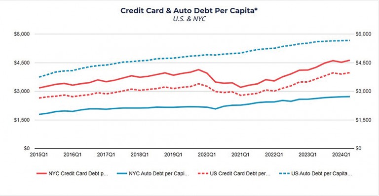 Spotlight: Household Debt Trends among NYC Residents