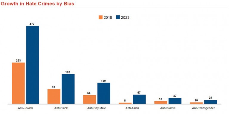 Hate Crimes Surged in NY over Last Five Years: DiNapoli